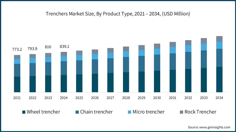 Trenchers Market Size, By Product Type, 2021 – 2034, (USD Million)