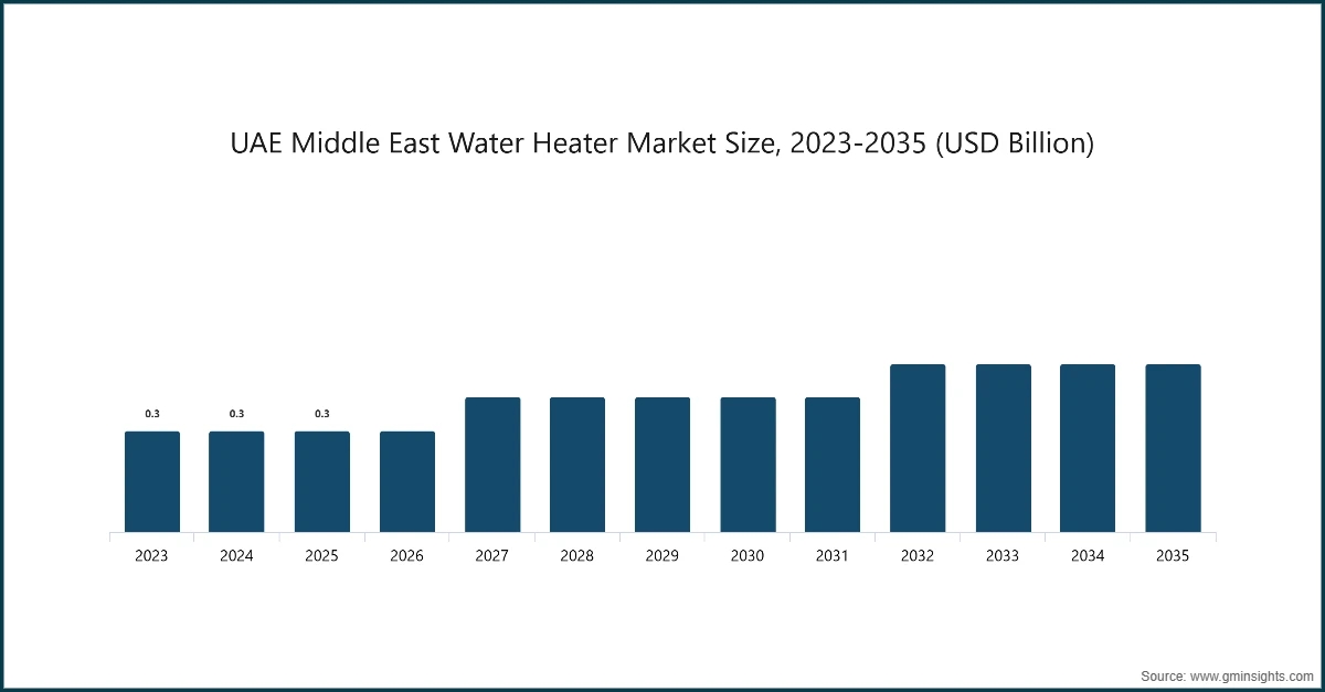 Размер рынка водонагревателей в ОАЭ, 2023-2035 (млрд долларов США)