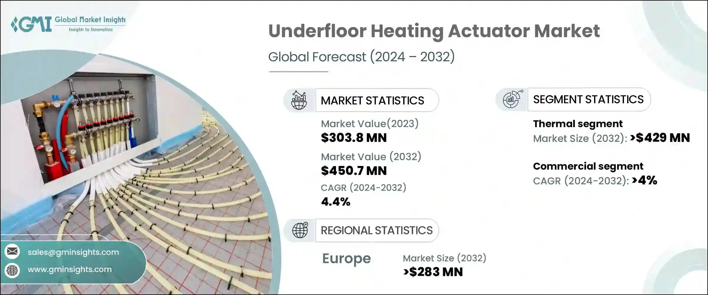 Underfloor Heating Actuator Market