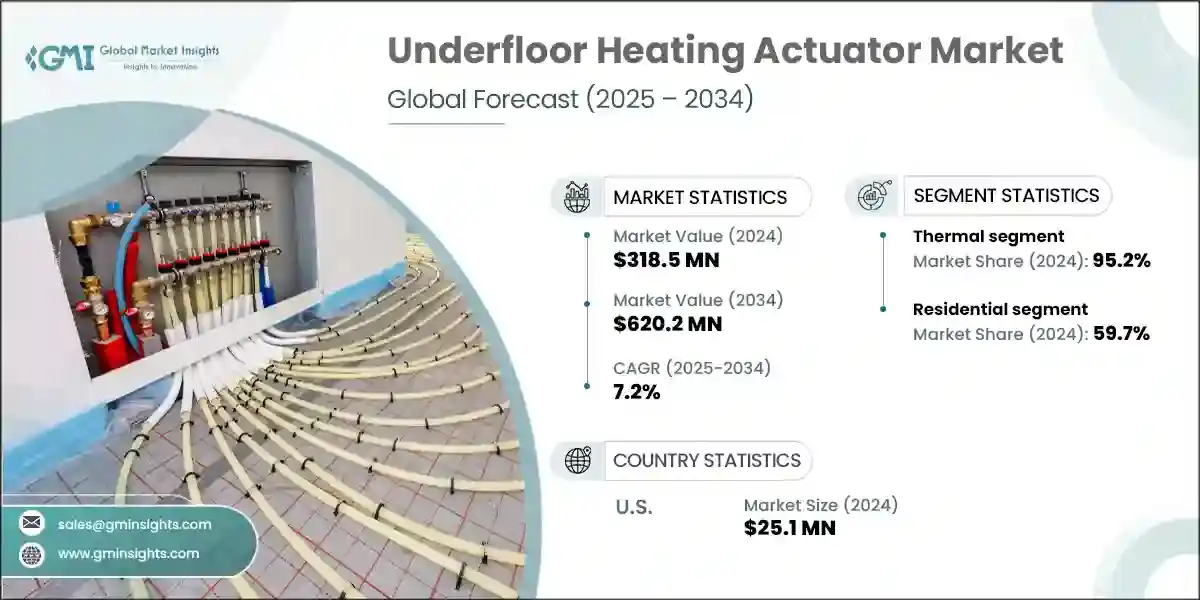 Underfloor Heating Actuator Market
