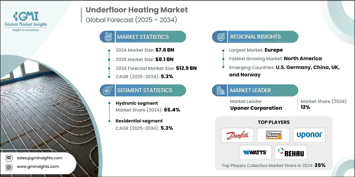 Underfloor Heating Market