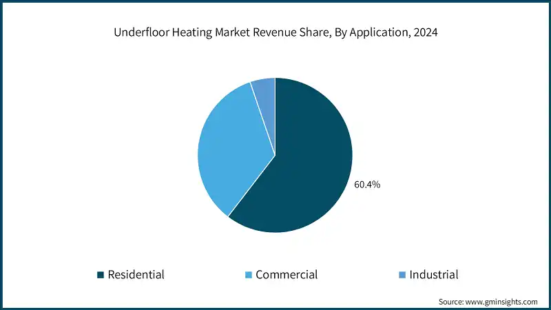 Underfloor Heating Market Revenue Share, By Application, 2024