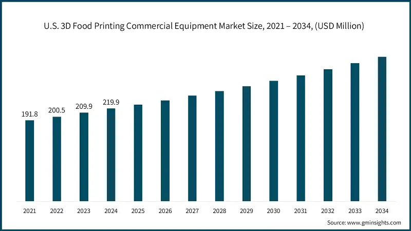 U.S. 3D Food Printing Commercial Equipment Market Size, 2021 – 2034, (USD Million)