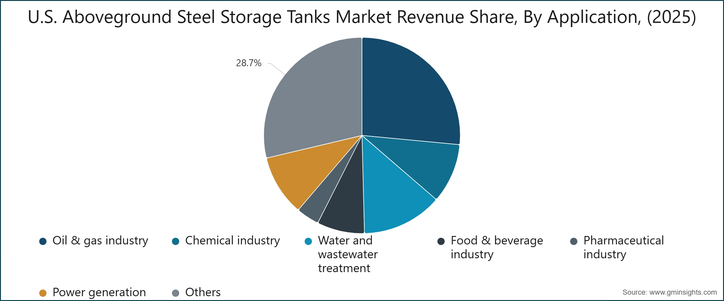 图表：美国地上钢制储罐市场收入份额，按应用划分（2025）
