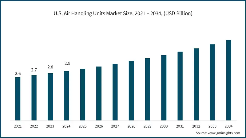 U.S. Air Handling Units Market Size, 2021 – 2034, (USD Billion)