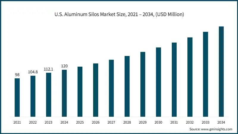U.S. Aluminiumsilos-Marktgröße, 2021 – 2034, (USD Millionen)