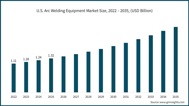 U.S. Arc Welding Equipment Market Size, 2022 – 2035, (USD Billion)
