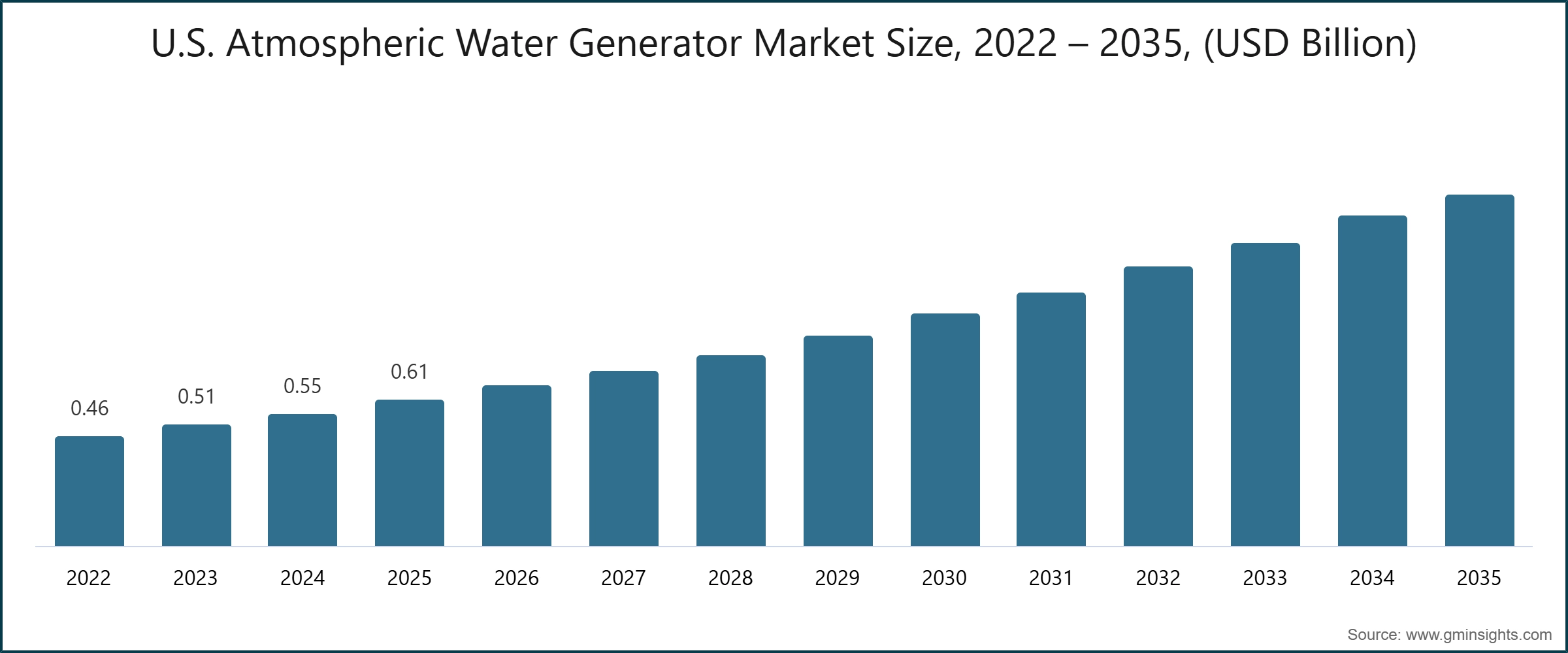 U.S. Atmospheric Water Generator Market Size, 2022 – 2035, (USD Billion)