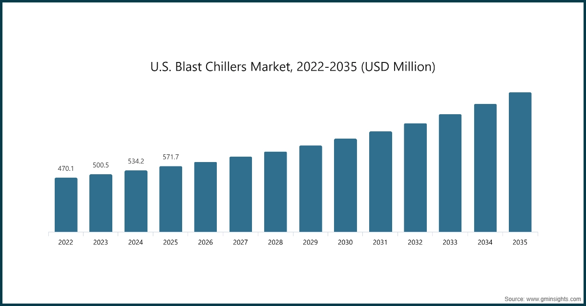 U.S. Blast Chillers Market, 2022 - 2035 (USD Million)