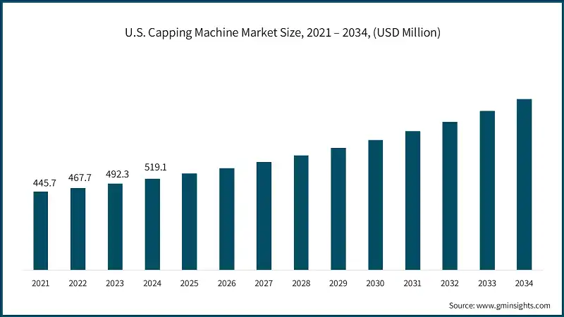 U.S. Capping Machine Market Size, 2021 – 2034, (USD Million)