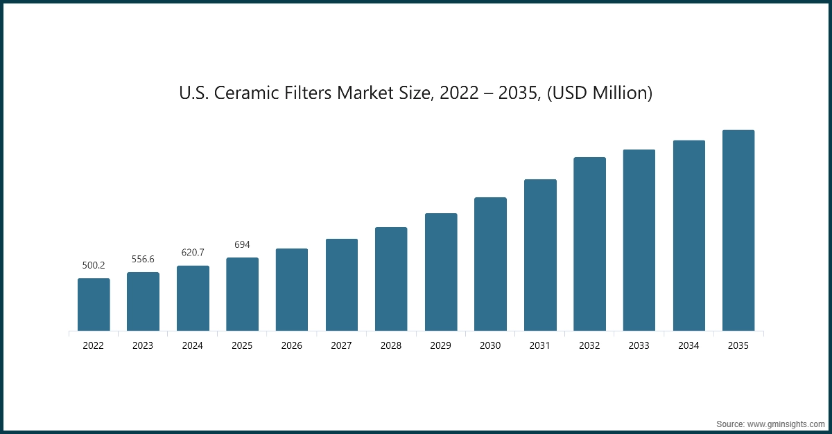 Диаграмма: Размер рынка керамических фильтров в США, 2022 – 2035, (млн долларов США)