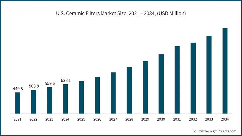 U.S. Ceramic Filters Market Size, 2021 – 2034, (USD Million)