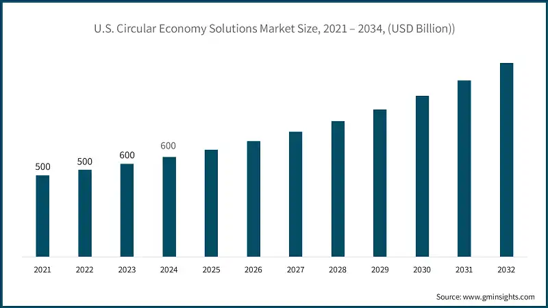 U.S. Circular Economy Solutions Market Size, 2021 – 2034, (USD Billion))