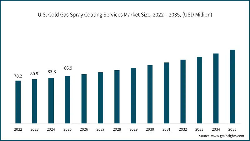 U.S. Cold Gas Spray Coating Services Market Size, 2022 – 2035, (USD Million)