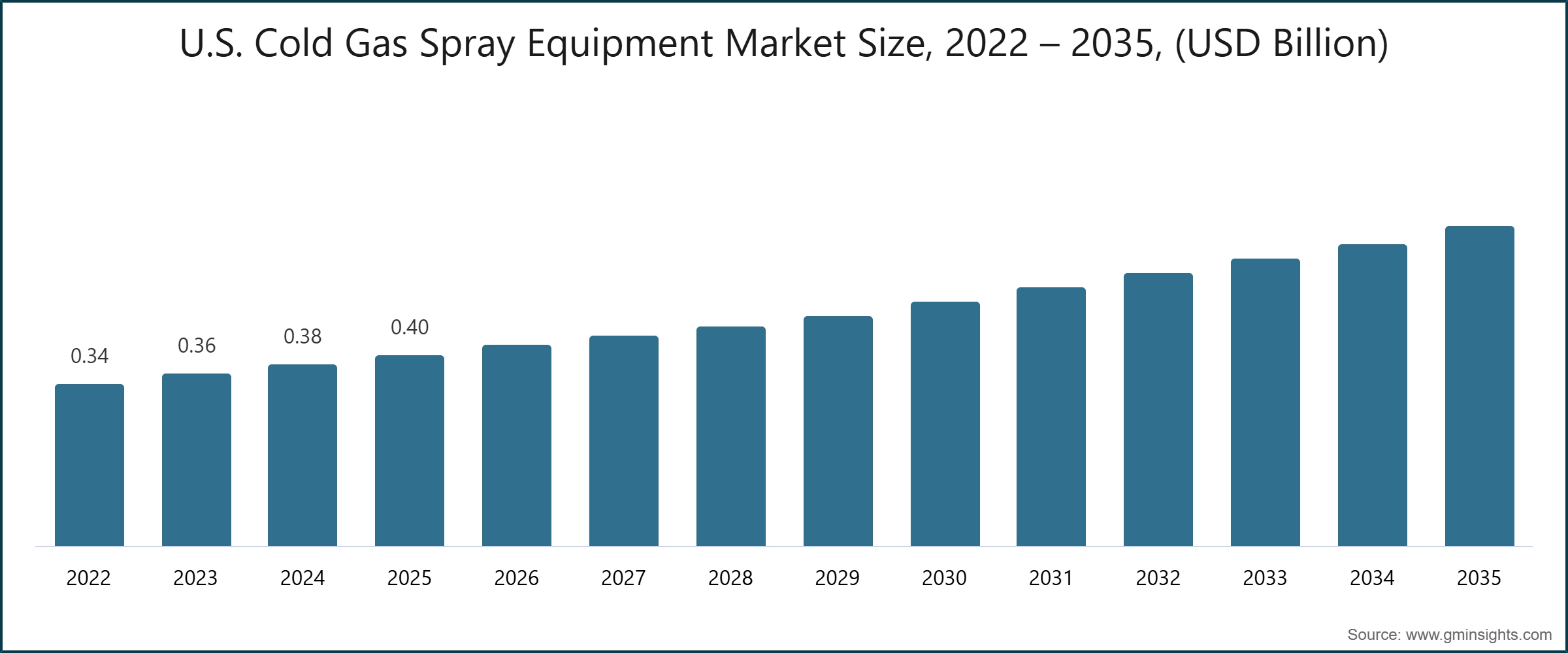 U.S. Cold Gas Spray Equipment Market Size, 2022 – 2035, (USD Billion)