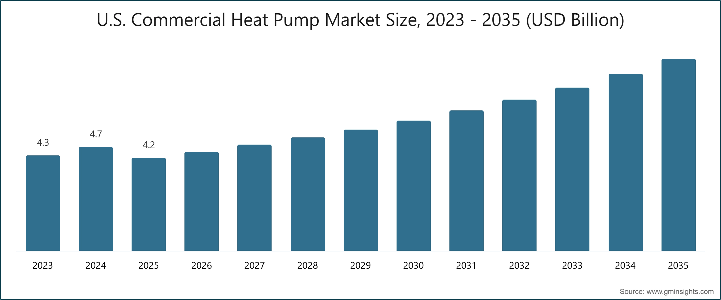 Gráfico: Tamaño del mercado de bombas de calor comerciales en EE.UU., 2023 - 2035 (USD mil millones)