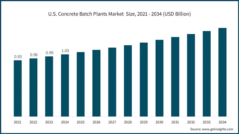 U.S. Concrete Batch Plants Market  Size, 2021 - 2034 (USD Billion)