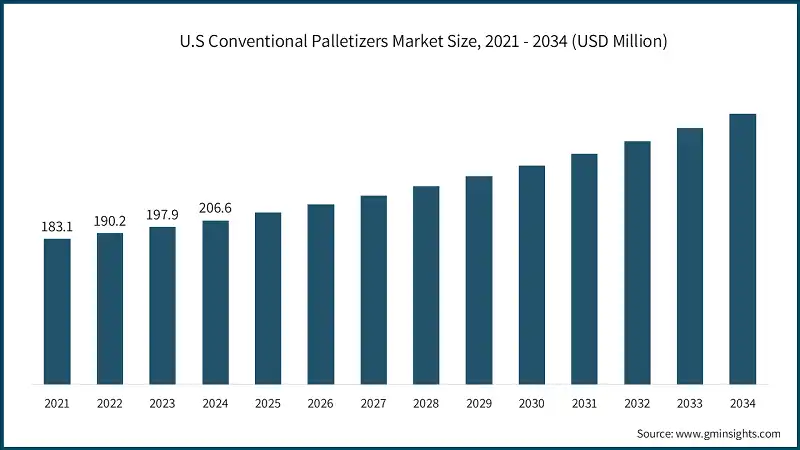 U.S Conventional Palletizers Market Size, 2021 - 2034 (USD Million)
