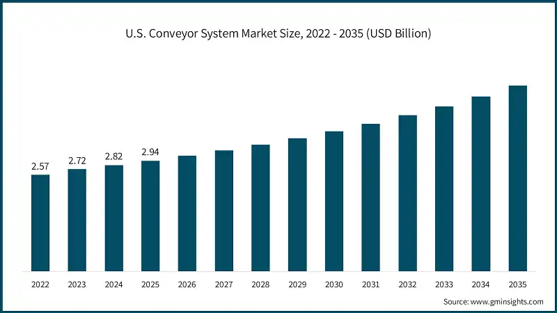 U.S. Conveyor System Market Size, 2022 - 2035 (USD Billion) U.S. Conveyor System Market Size, 2022 - 2035 (USD Billion)