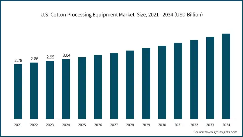 U.S. Cotton Processing Equipment Market  Size, 2021 - 2034 (USD Billion)