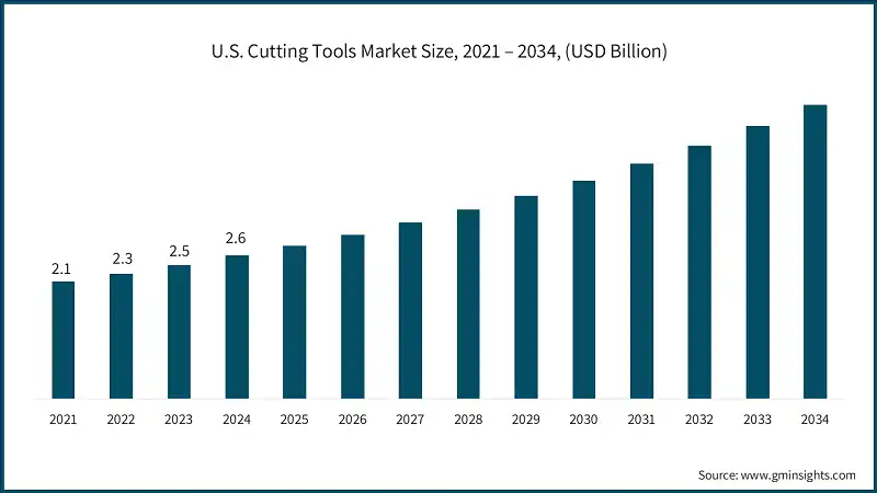 U.S. Cutting Tools Market Size, 2021 – 2034, (USD Billion)