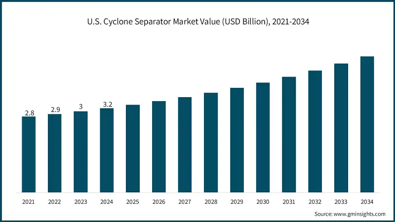 U.S. Cyclone Separator Market Value (USD Billion), 2021-2034