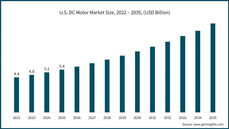 U.S. DC Motor Market Size, 2022 – 2035, (USD Billion)