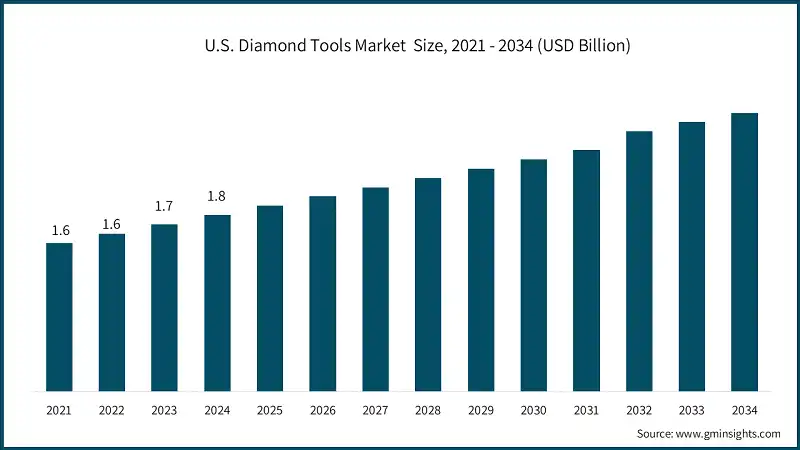 U.S. Diamond Tools Market  Size, 2021 - 2034 (USD Billion)