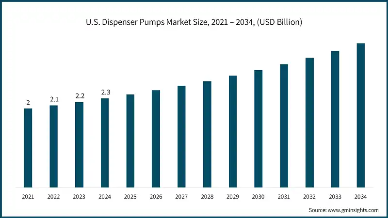 U.S. Dispenser Pumps Market Size, 2021 – 2034, (USD Billion)