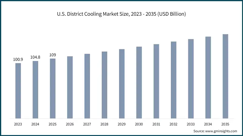 U.S. District Cooling Market Size, 2023 - 2035 (USD Billion)