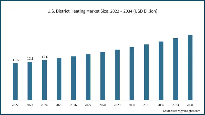 U.S. District Heating Market Size, 2022 – 2034 (USD Billion)