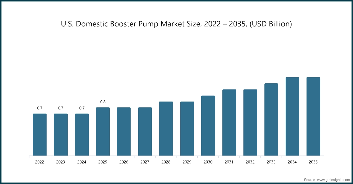 U.S. Domestic Booster Pump Market Size, 2022 – 2035, (USD Billion)