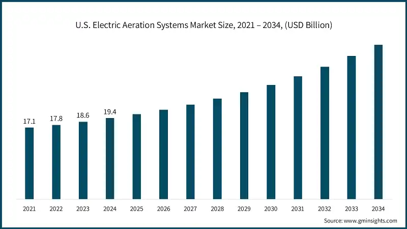 Размер рынка электрических систем аэрации в США, 2021 – 2034, (млрд долларов США)
