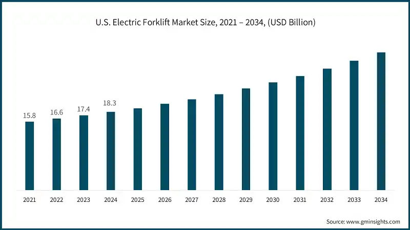 U.S. Electric Forklift Market Size, 2021 – 2034, (USD Billion)