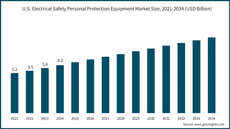 U.S. Electrical Safety Personal Protection Equipment Market Size, 2021-2034 (USD Billion)