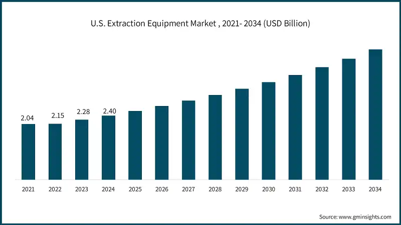 U.S. Extraction Equipment Market , 2021- 2034 (USD Billion)