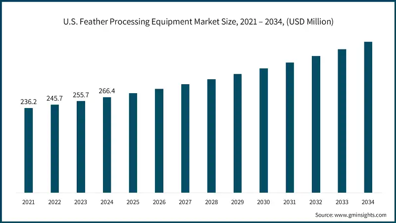 Размер рынка оборудования для переработки перьев в США, 2021 – 2034, (млн. долл. США)