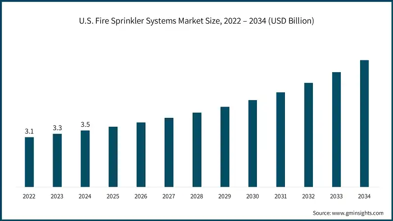 U.S. Fire Sprinkler Systems Market Size, 2022 – 2034 (USD Billion)