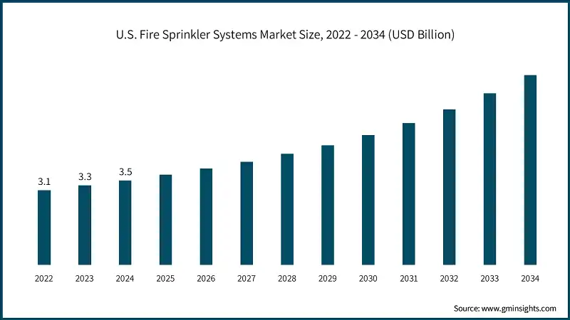 U.S. Fire Sprinkler Systems Market Size, 2022 - 2034 (USD Billion)