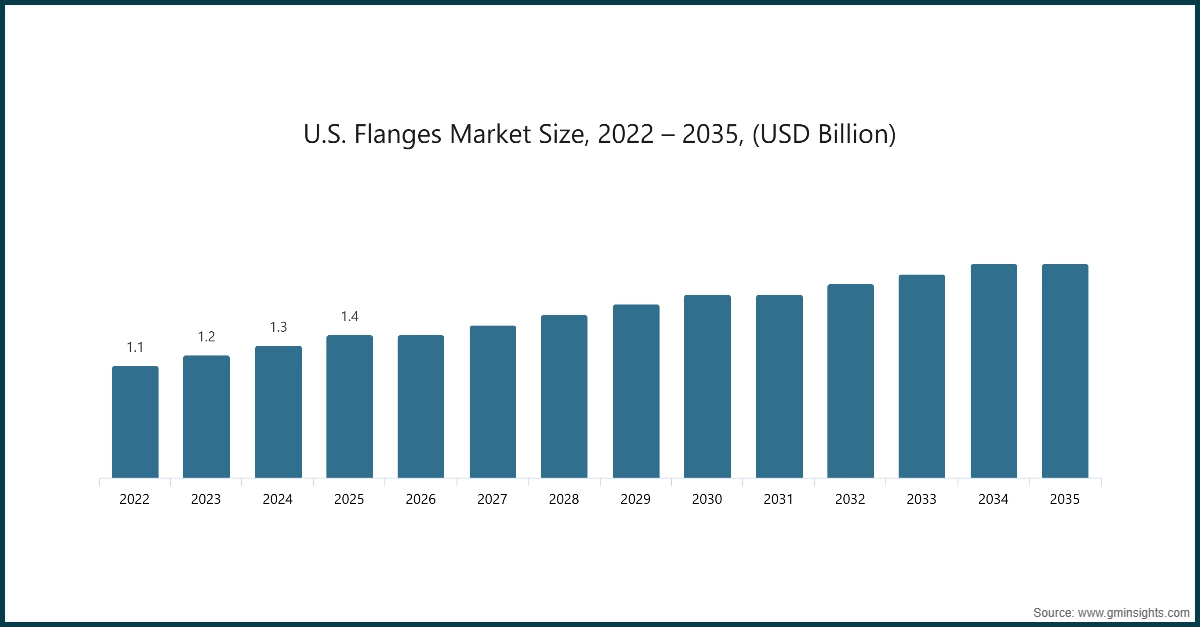 Grafico: Dimensione del mercato statunitense dei flange, 2022 – 2035, (miliardi di USD)