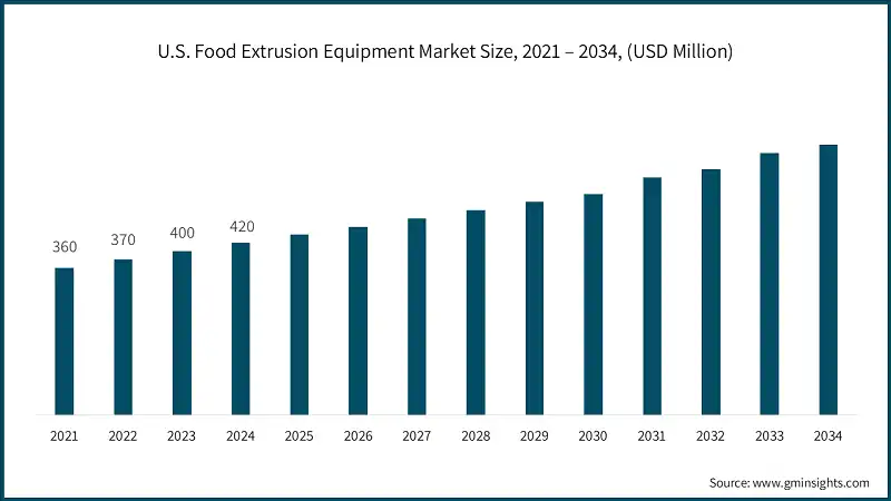 Taille du marché des équipements d'extrusion alimentaire aux États-Unis, 2021 – 2034, (millions de dollars)