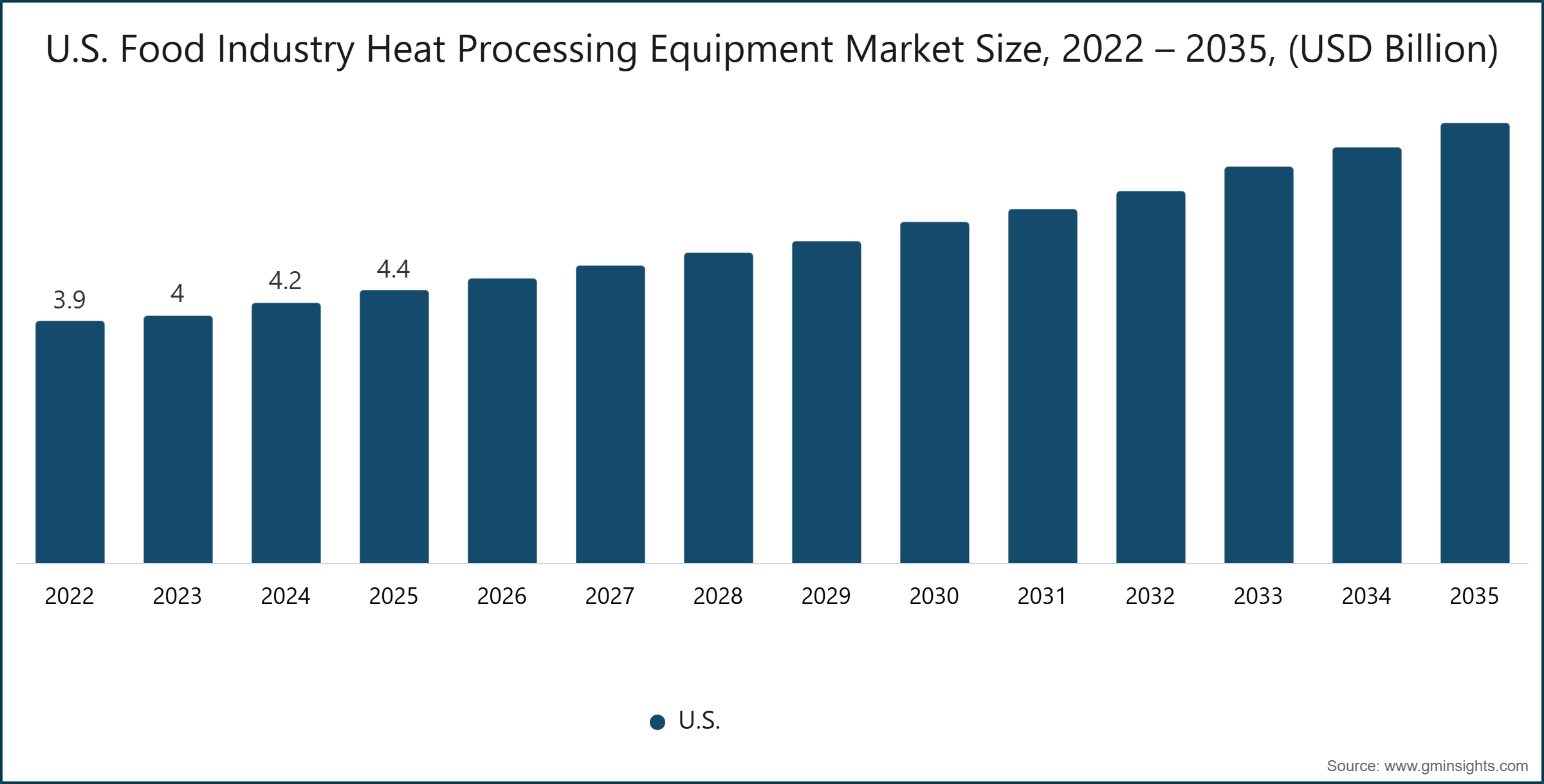 图表：美国食品工业热加工设备市场规模，2022-2035年（十亿美元）