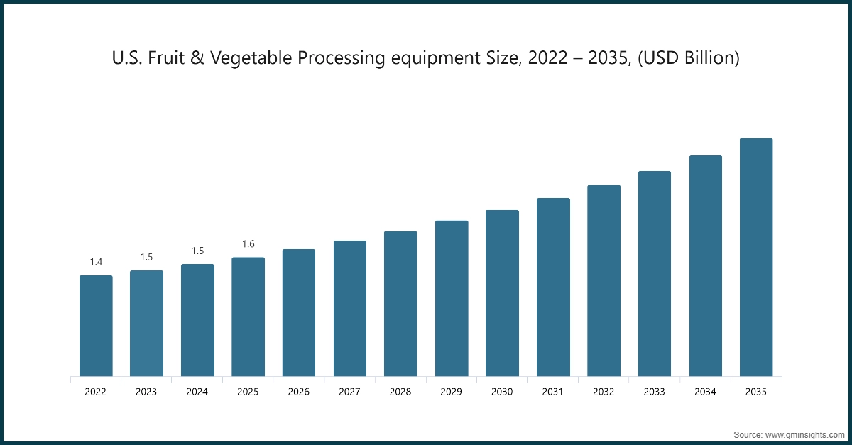 Market Research Chart