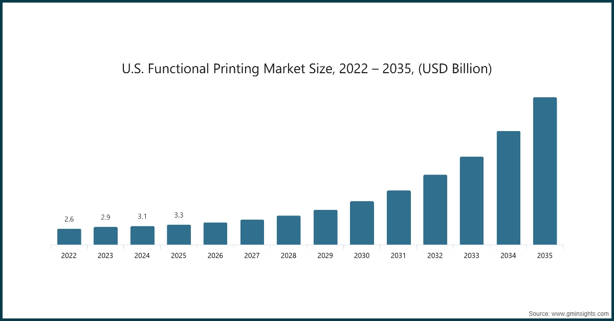Dimensione del mercato della stampa funzionale negli Stati Uniti, 2022 – 2035, (USD miliardi)