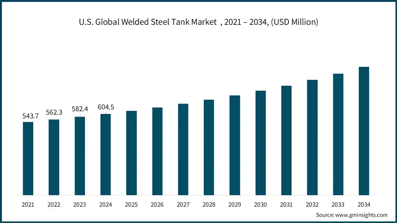 U.S. Global Welded Steel Tank Market  , 2021 – 2034, (USD Million)