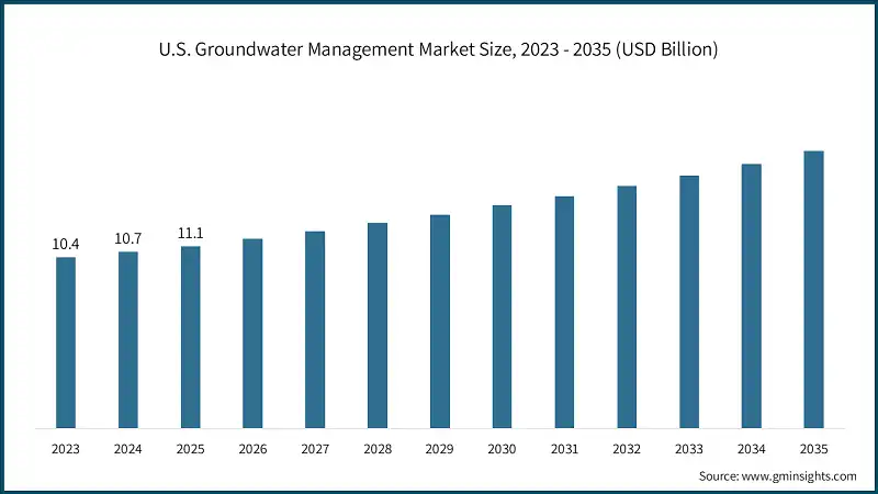 U.S. Groundwater Management Market Size, 2023 - 2035 (USD Billion)