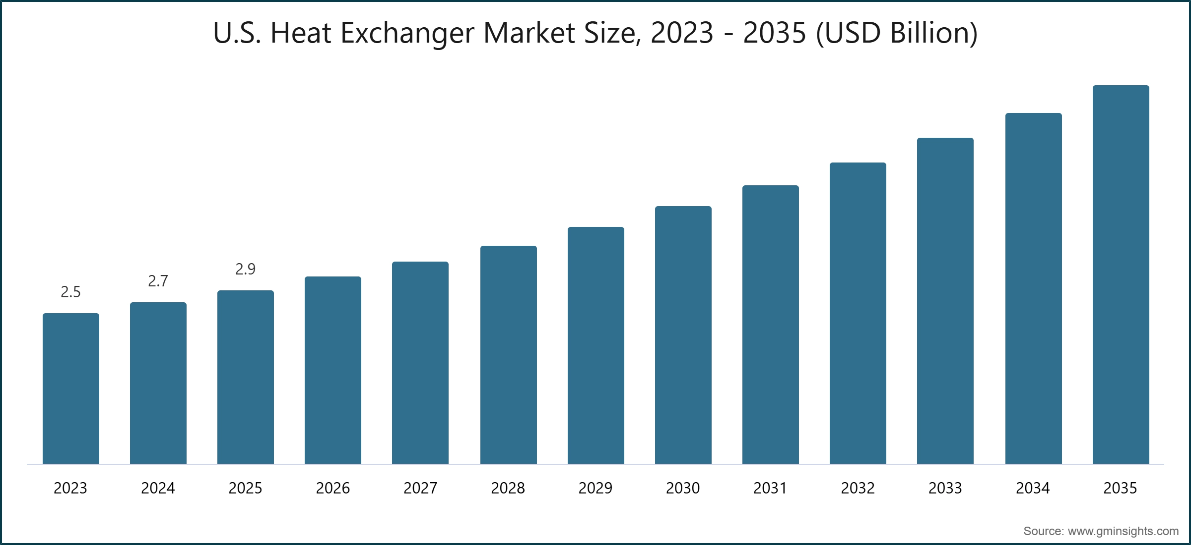 미국 열교환기 시장 규모, 2023 - 2035 (USD Billion)