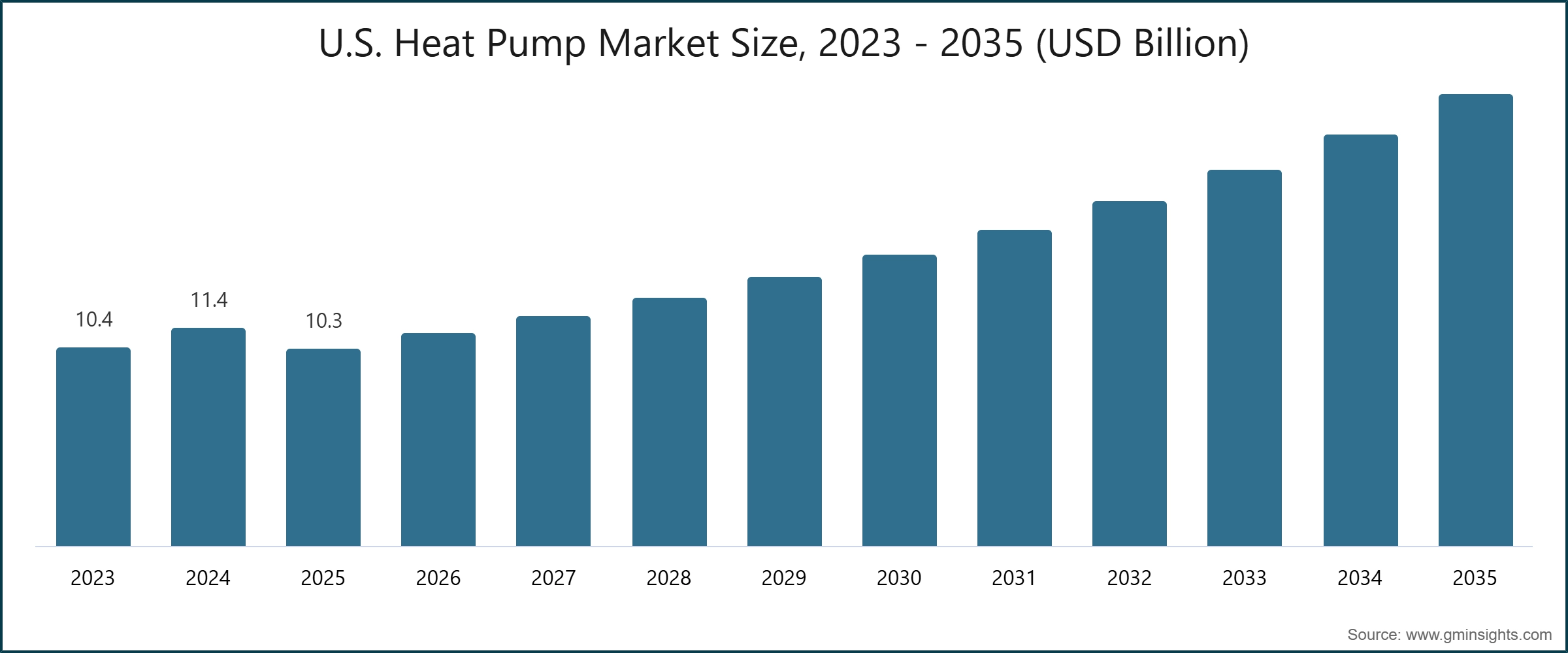 U.S. Heat Pump Market Size, 2023 - 2035 (USD Billion)