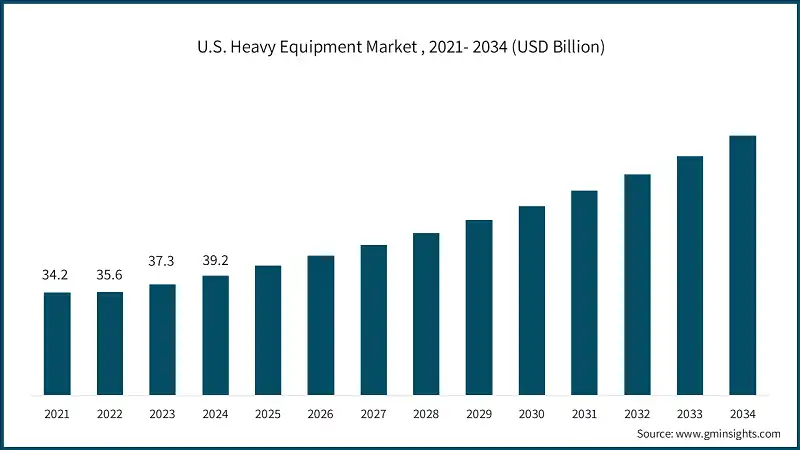 Рынок тяжелой техники США, 2021-2034 (млрд долл. США)