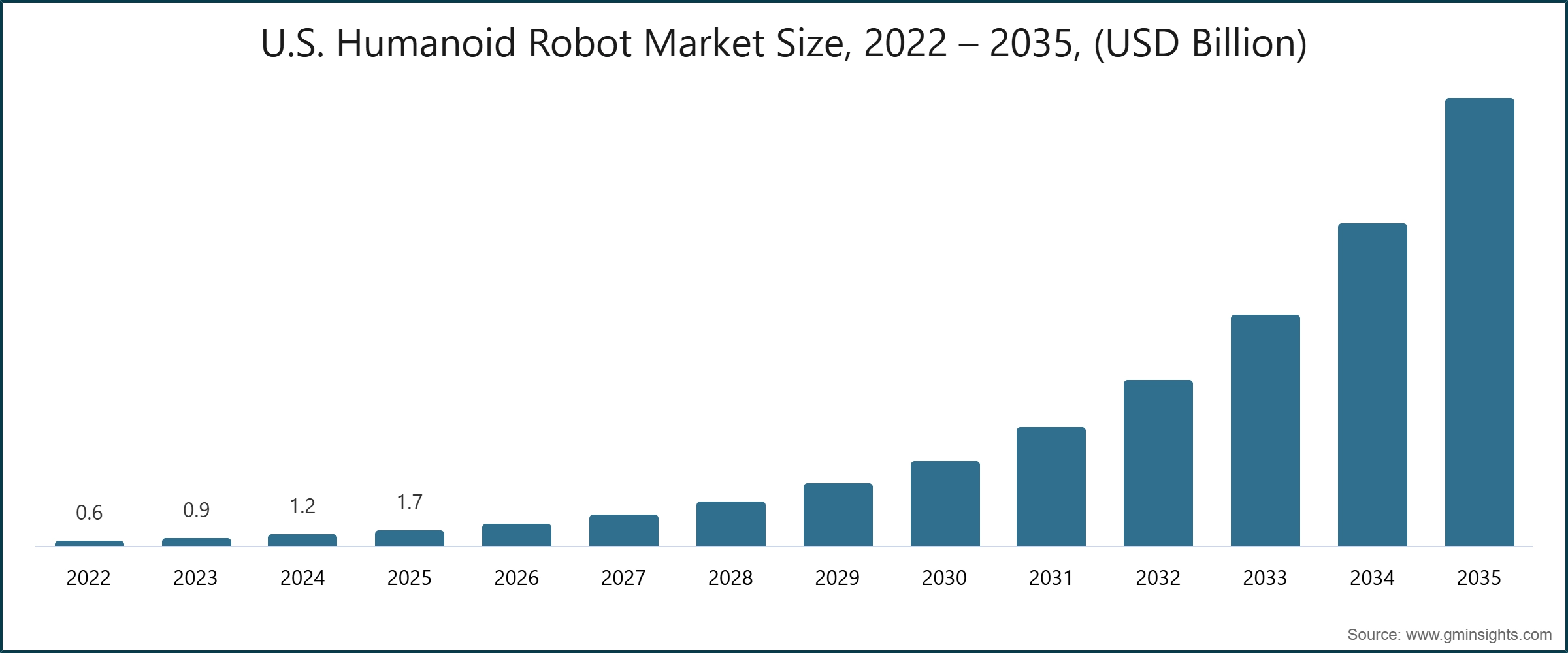 U.S. Humanoid Robot Market Size, 2022 – 2035, (USD Billion)